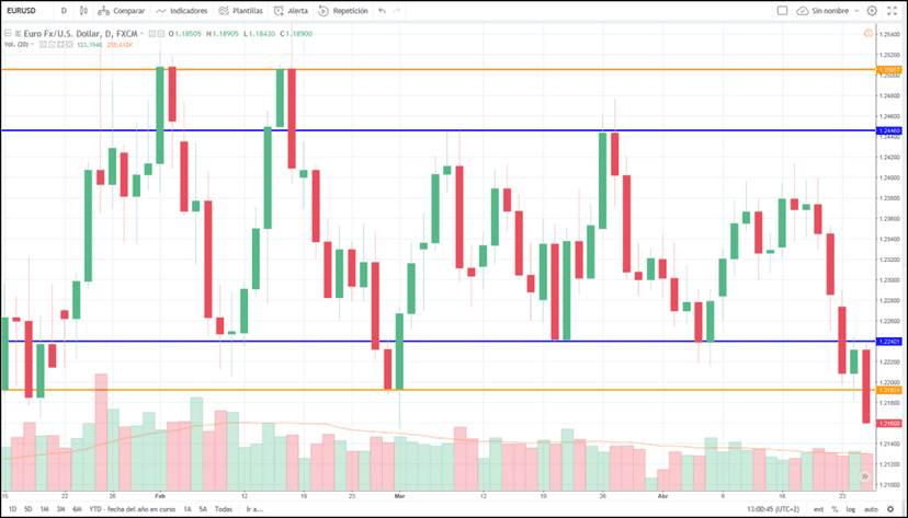 grafico euro dolar (eurusd)