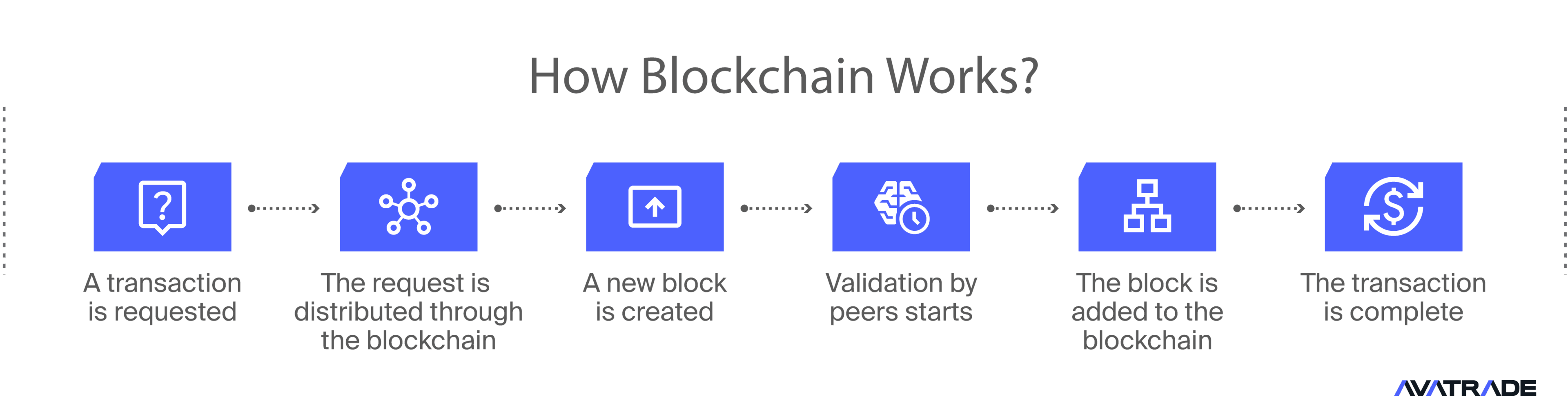 Como a Blockchain funciona