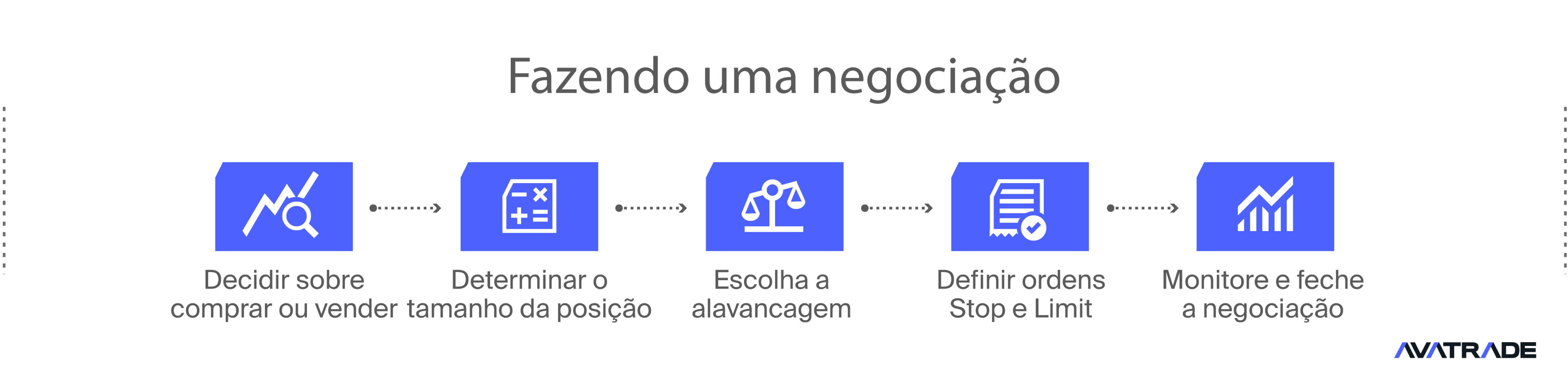 Abrindo uma negociação