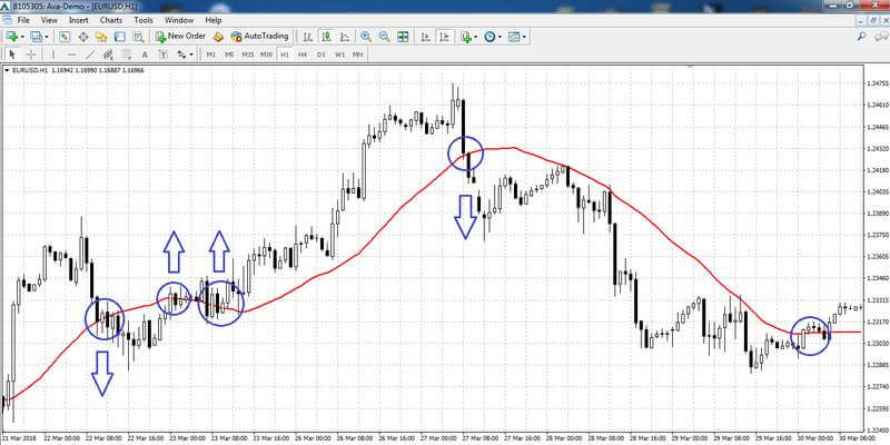 Estratégia: trading com uma MA