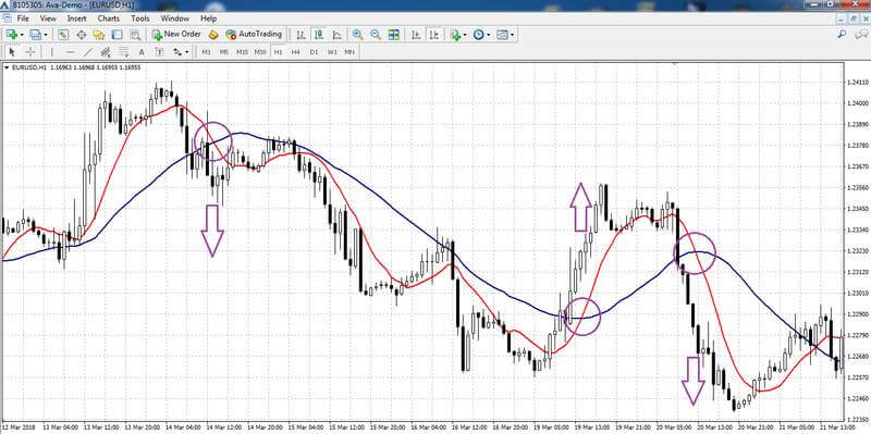 Estratégia: trading com duas MAs