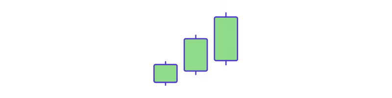 Three White Soldiers candlestick pattern