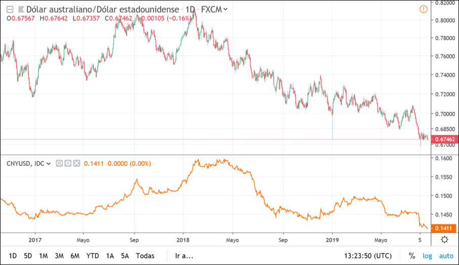 aud usd