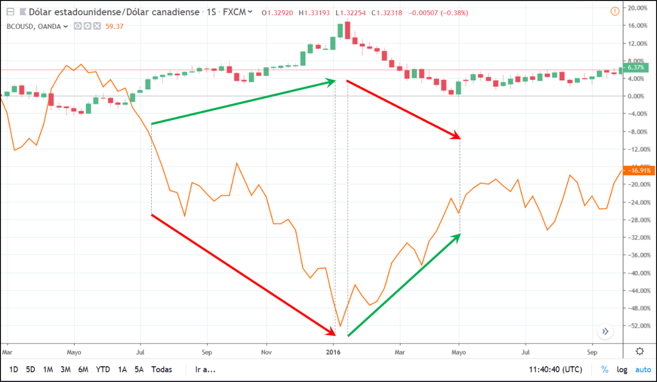 usd cad
