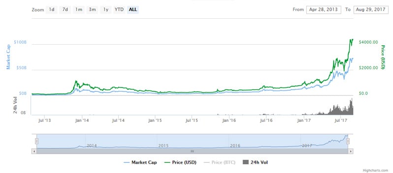 Historical chart of bitcoin's price and market cap