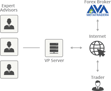 EAs (expert advisors) para MT4 com VPS