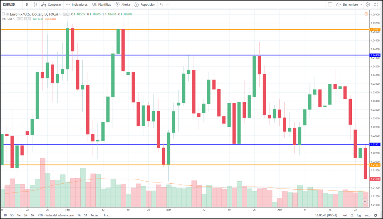 grafico euro dolar (eurusd)