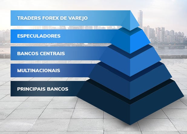 Estrutura do Mercado Forex