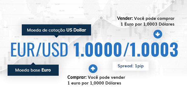 Estrutura de pares Forex