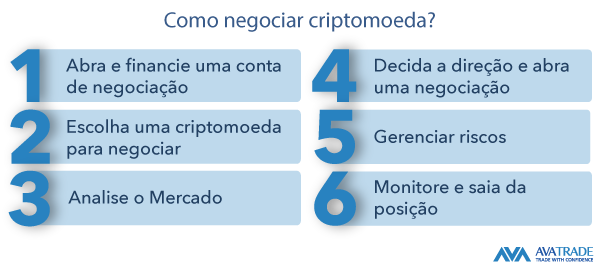 Como Negociar Criptomoedas - Um Guia Passo a Passo
