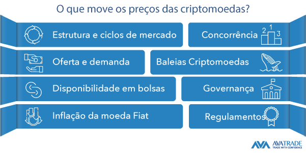 O Que Movimenta os Preços das Criptomoedas?