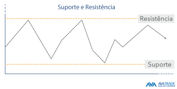 Suporte e Resistência