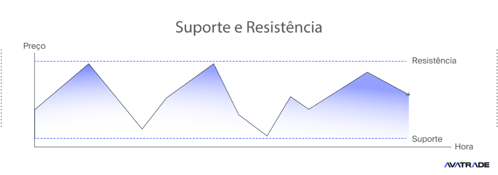 Suporte e Resistência