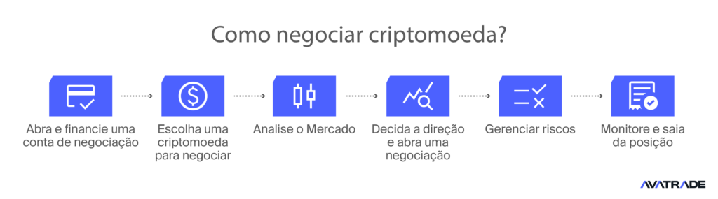 Como Negociar Criptomoedas