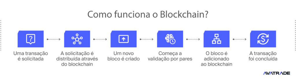 Como a Criptomoeda Funciona?