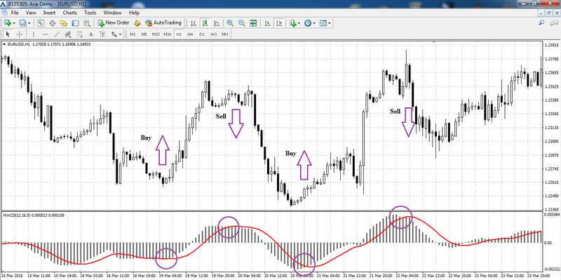 Exemplos de sinais MACD