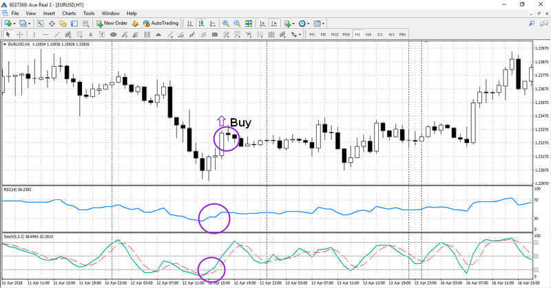 Estratégia Avançada RSI + Estocástico + МА