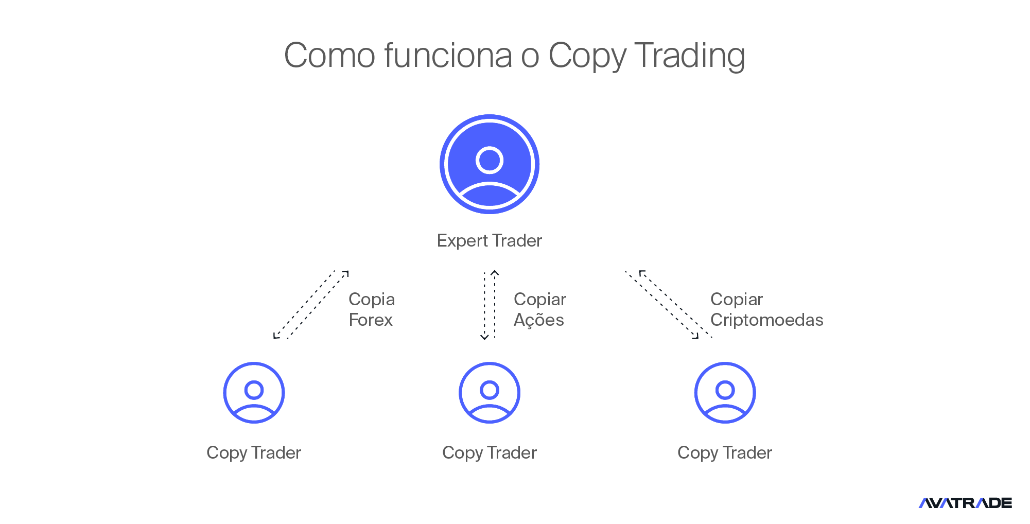 Como Funciona o Copy Trading